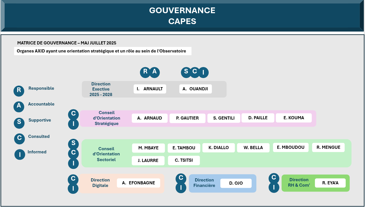 matrice gouvernance CAPES